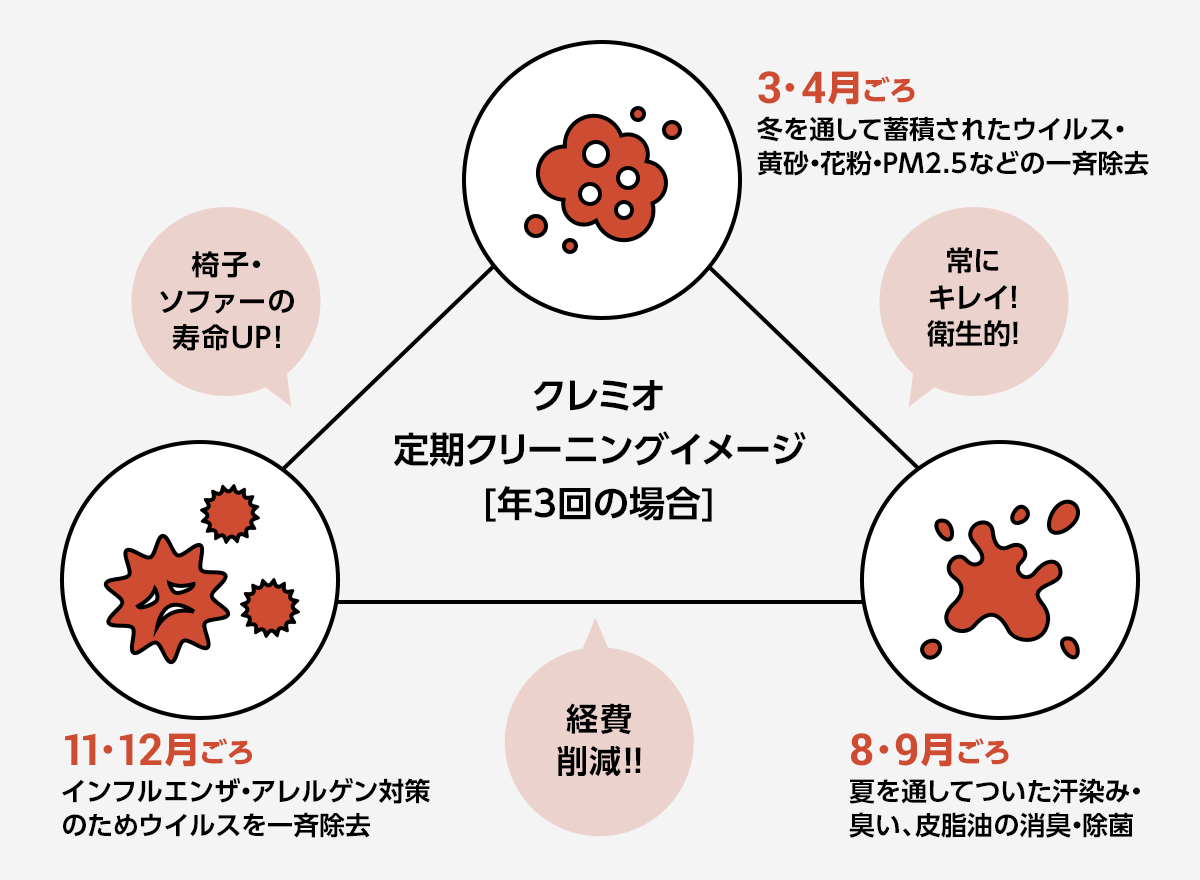 定期クリーニングがオススメ！