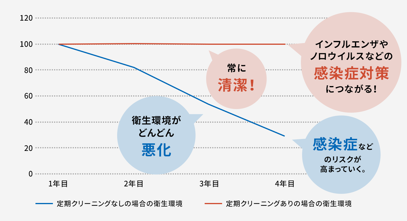 定期クリーニングの有無による、衛生環境の時間変化