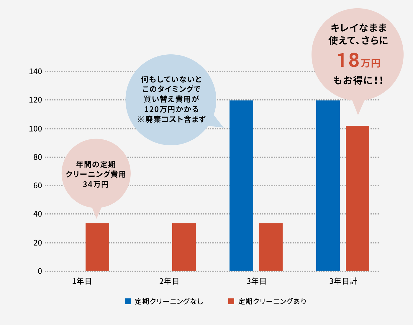 定期クリーニングの有無による、コスト削減シミュレーション