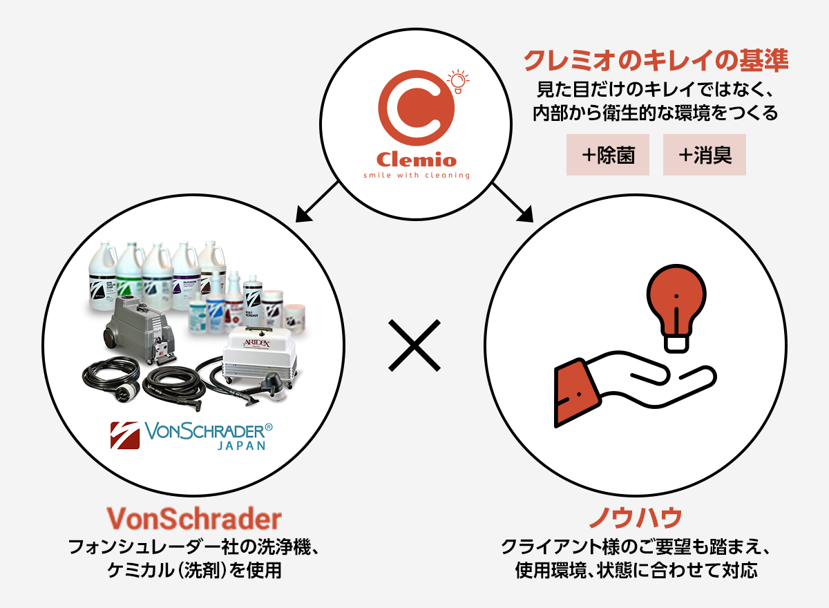 クレミオの世界基準の技術＆豊富なノウハウ